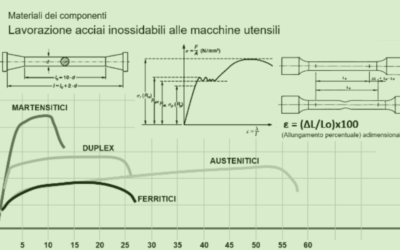 Lavorazione degli Acciai Inox (ISO M)